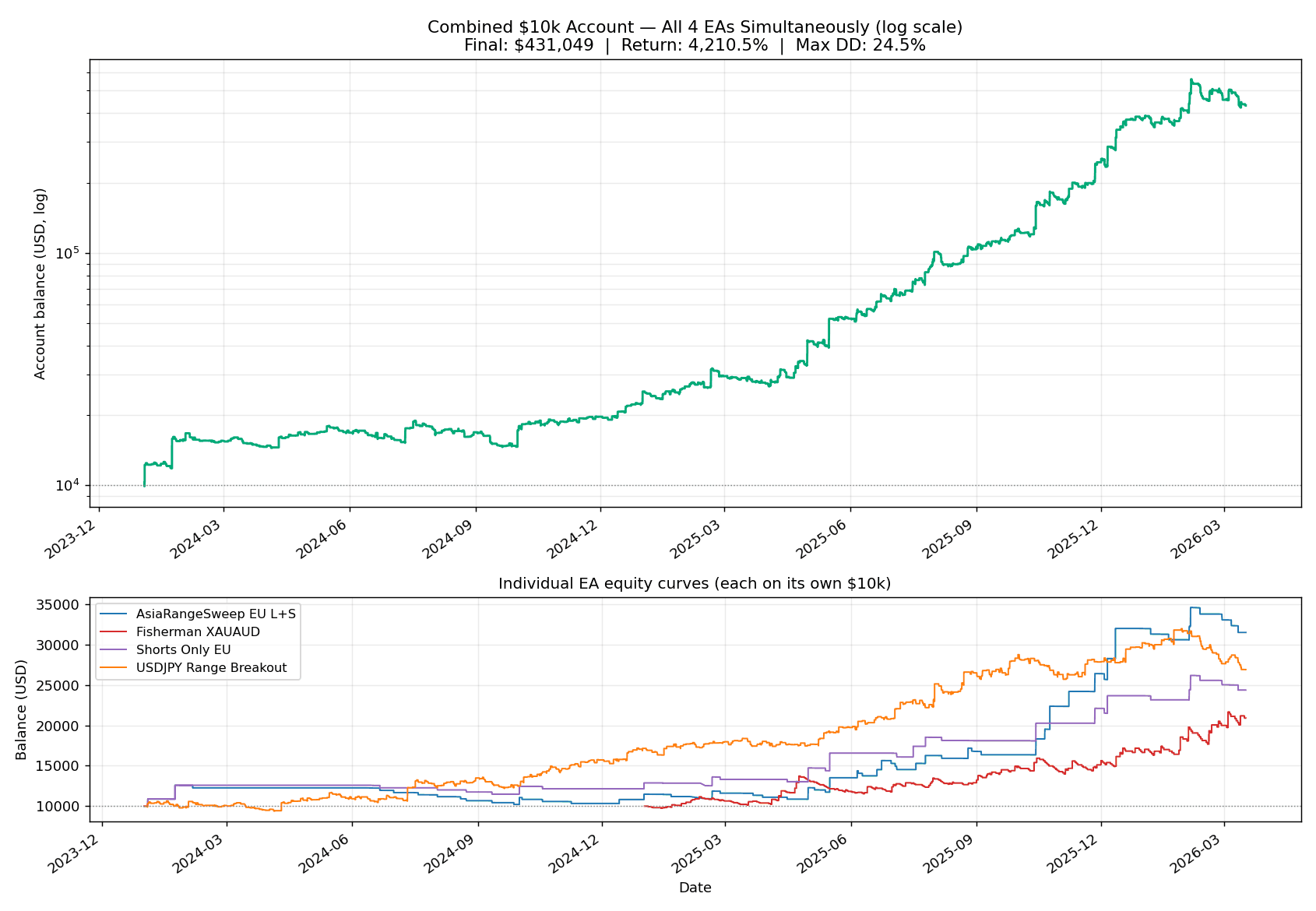 Combined $10k account running all four TCE Capital EAs — equity curve from December 2023 through March 2026